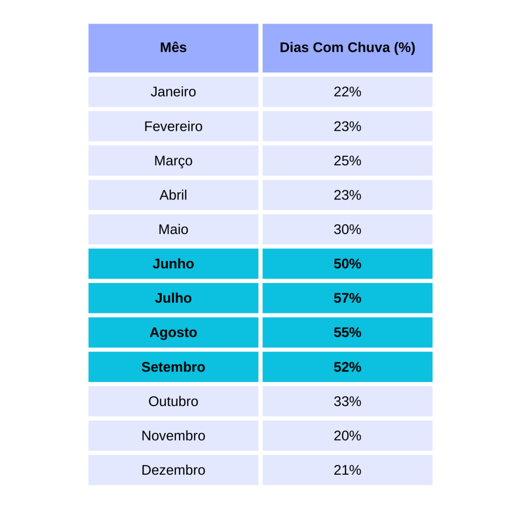 Chuvas em Orlando - Tabela de dias de chuva